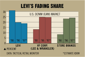 Levi strauss market clearance share