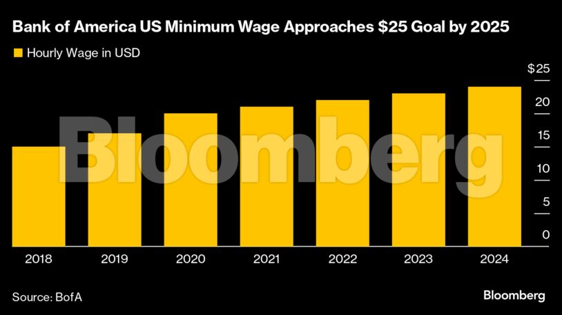 Bank of America US Minimum Wage Approaches $25 Goal by 2025 |