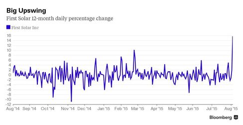 Chart: Big Upswing