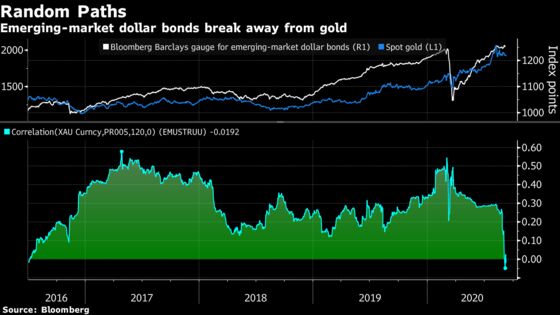 Dollar’s Waning Influence Evident as Gold Breaks Up With EM Debt