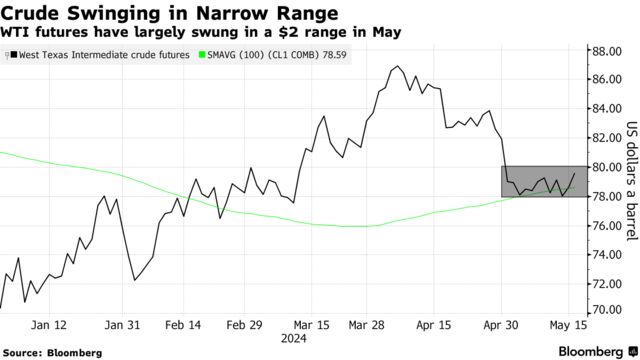 Crude Swinging in Narrow Range | WTI futures have largely swung in a $2 range in May