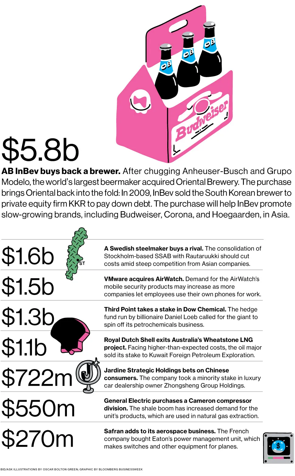 M&A News: AB InBev, SSAB, Rautaruukki, VMware, AirWatch