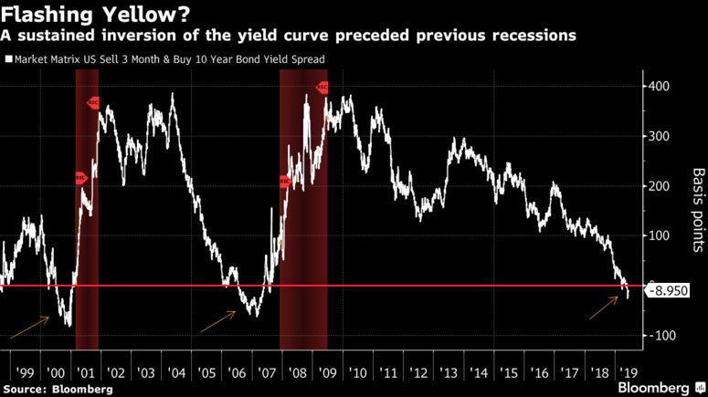 A sustained inversion of the yield curve preceded previous recessions