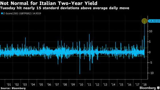 Extreme Market Moves Keep Coming. It's a Problem for Risk Models