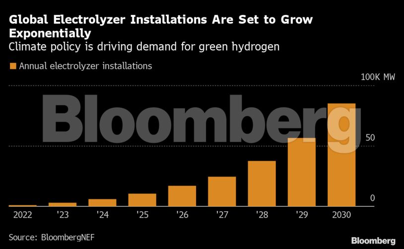 Global Electrolyzer Installations Are Set to Grow Exponentially | Climate policy is driving demand for green hydrogen