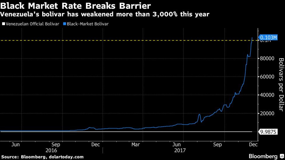 One Dollar Now S 103 000 Bolivars In Venezuela Black Market Black Market Rate Breaks Barrier