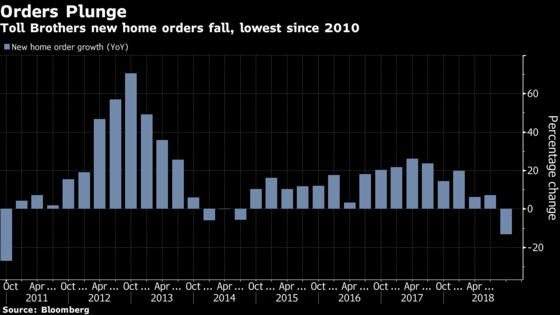 Toll Brothers Slumps Most Since May After Home Orders Plunge