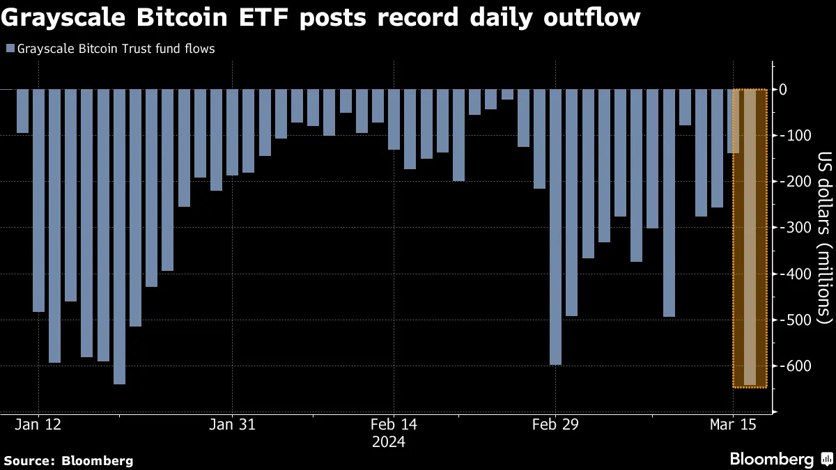ビットコインへの売り継続、グレイスケールＥＴＦから資金が大量流出 - Bloomberg
