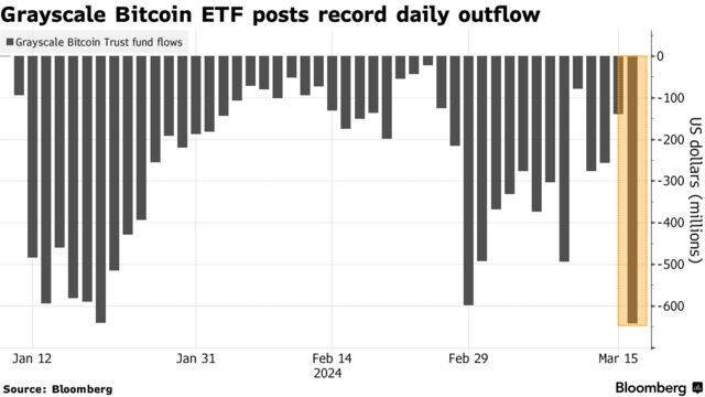 Grayscale Bitcoin ETF posts record daily outflow