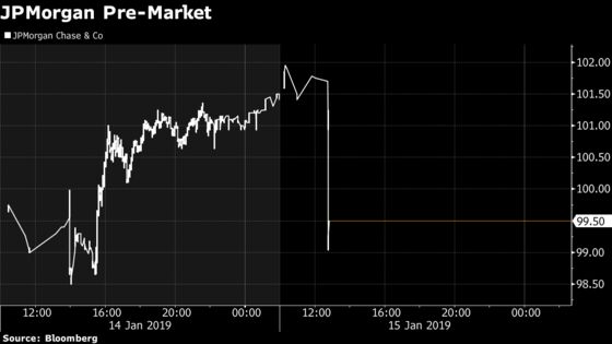 JPMorgan’s Shares Slide as FICC Miss Echoes Citi’s Results