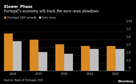 Portugal Thinks Big With Spending Plan to Keep Expansion Rolling