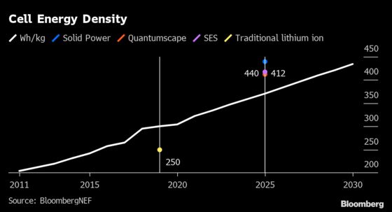 The Race to Produce Higher Performing Batteries