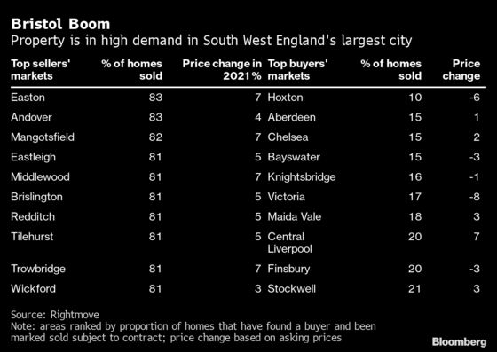 Britain’s Property Hotspot Is a Bristol Suburb, Rightmove Says