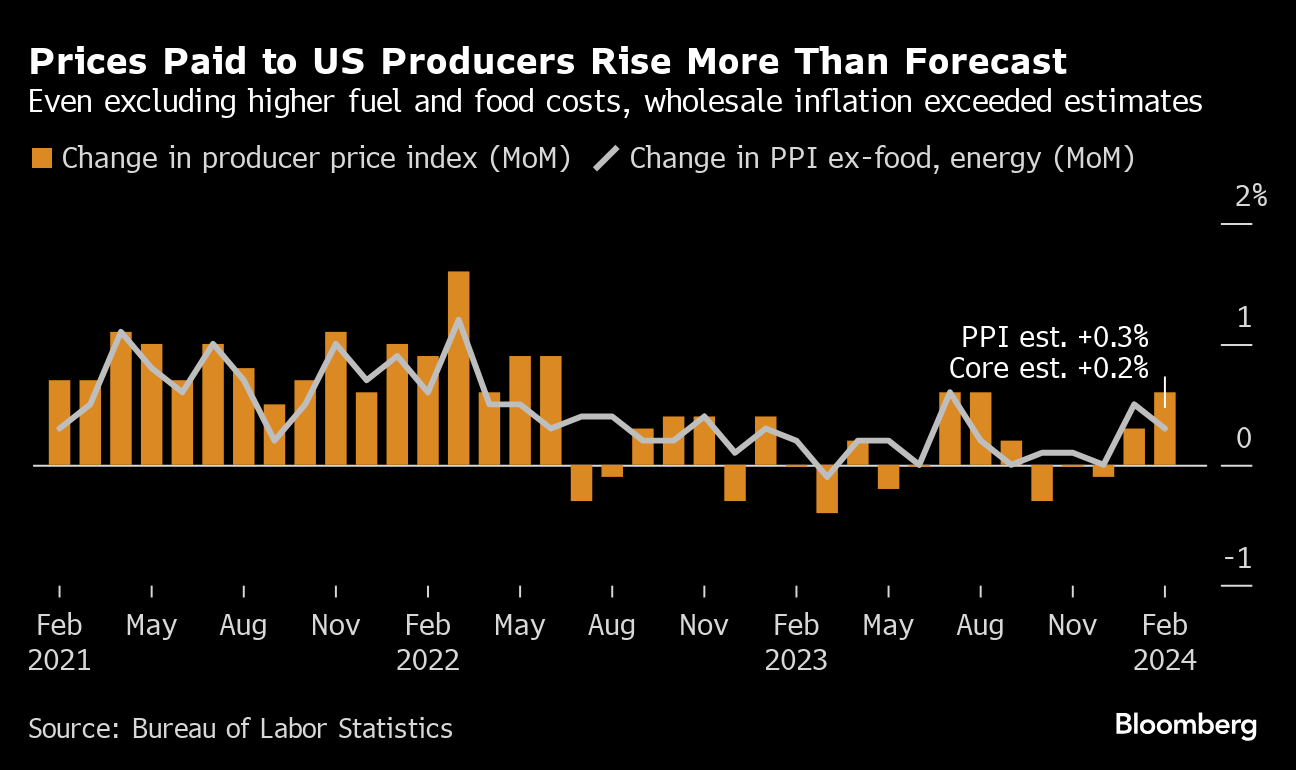 Wholesale prices post biggest increase in five months, PPI shows -  MarketWatch