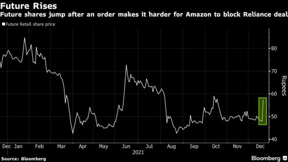 Future Retail Shares, Bonds Surge After Amazon Deal on Hold