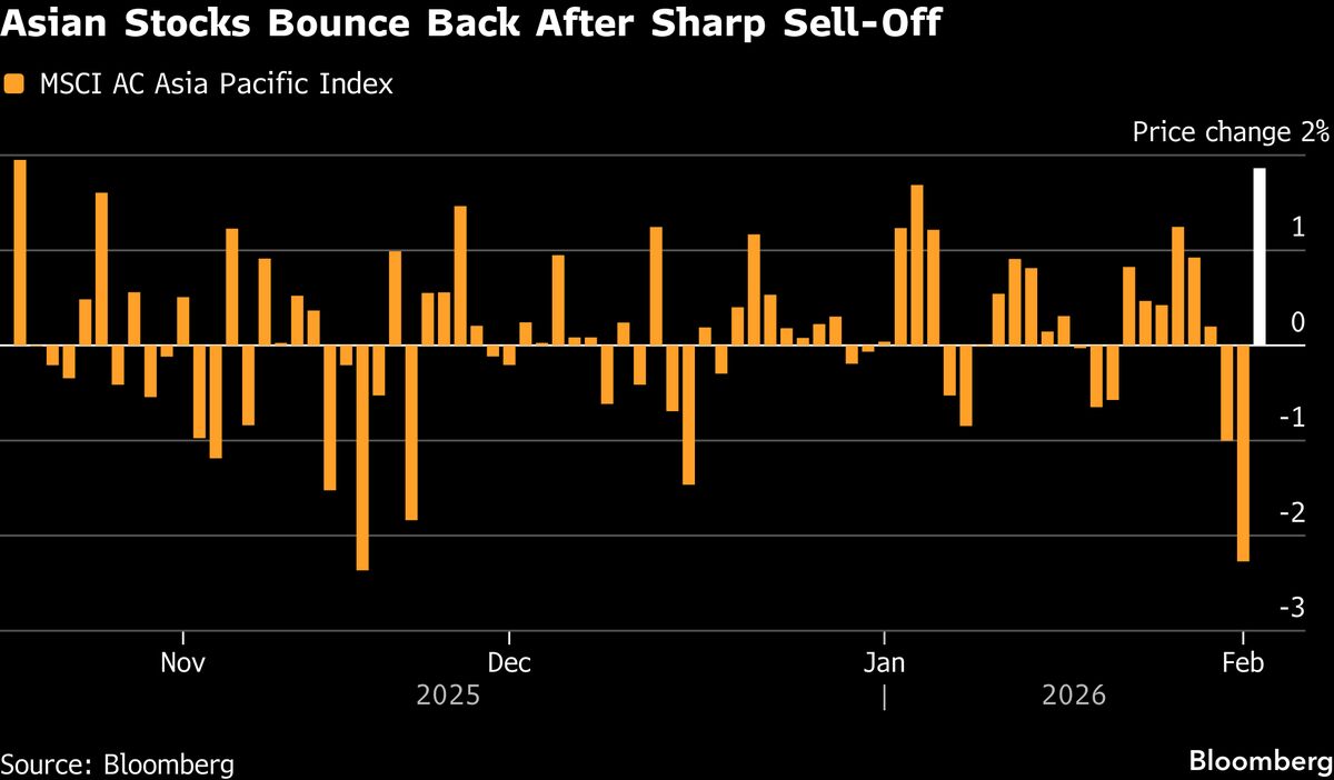 Asian Stocks Rebound on AI Optimism as Metal Prices Recover.
