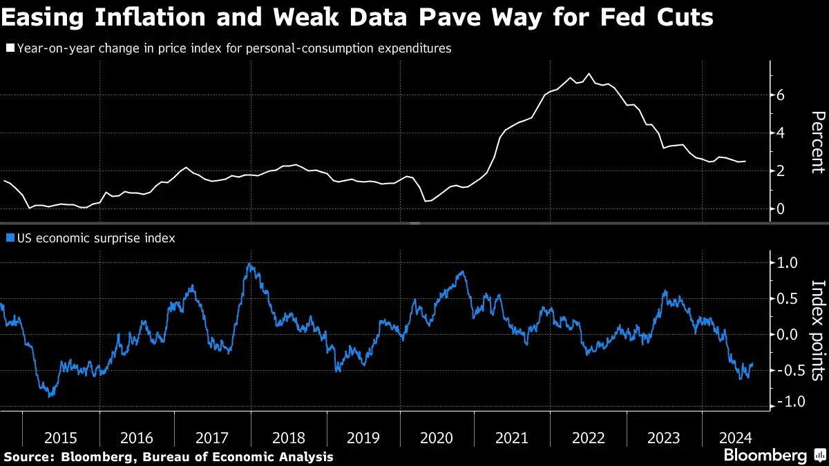 Easing Inflation and Weak Data Pave Way for Fed Cuts