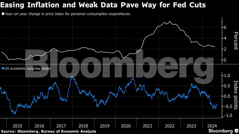 Easing Inflation and Weak Data Pave Way for Fed Cuts