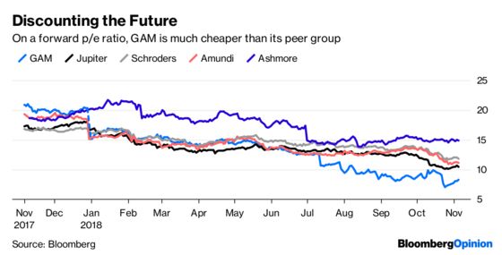 Five Reasons to Bid for GAM; Five to Steer Clear