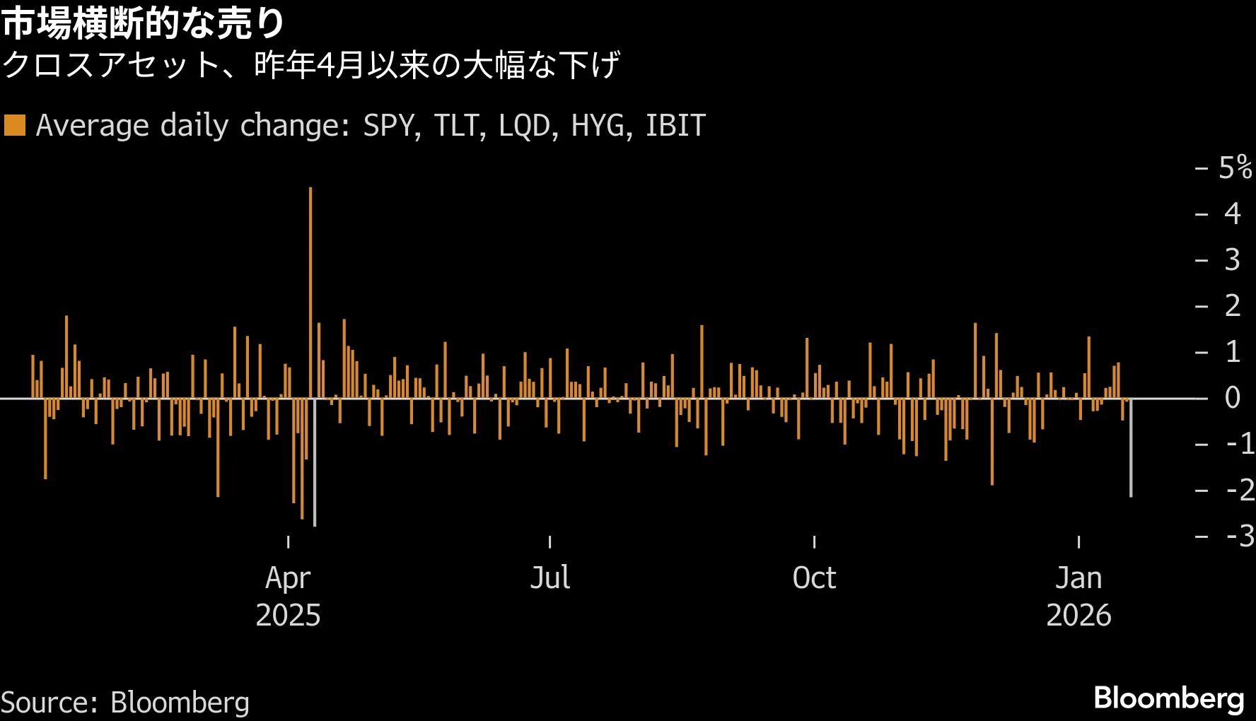 米国市況】株・国債・ドルのトリプル安－昨年4月以来の最悪リターン - Bloomberg