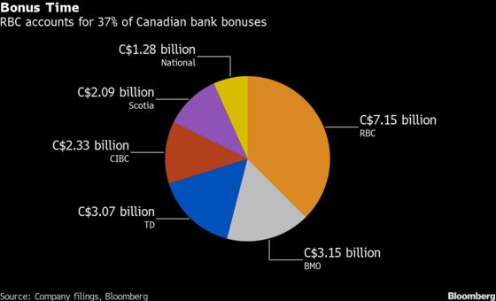 Bank Bonuses Rise 18% in Canada on Boom-Time Talent Battle