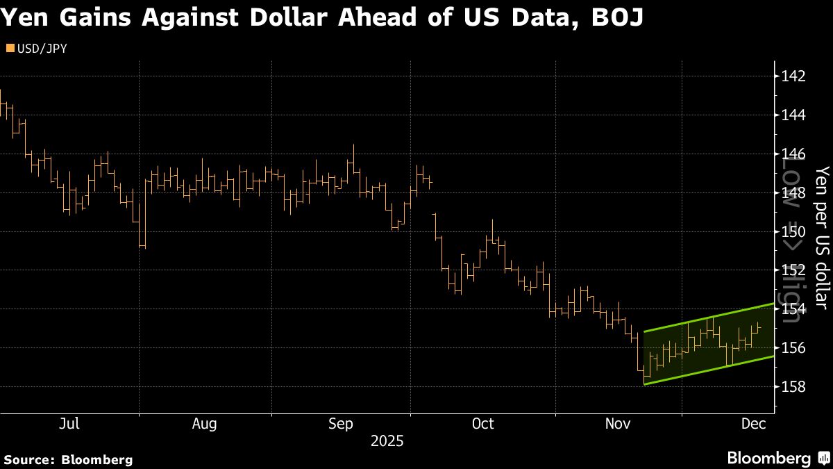 Yen Outperforms Major Currency Peers as BOJ Rate Hike Bets Grow