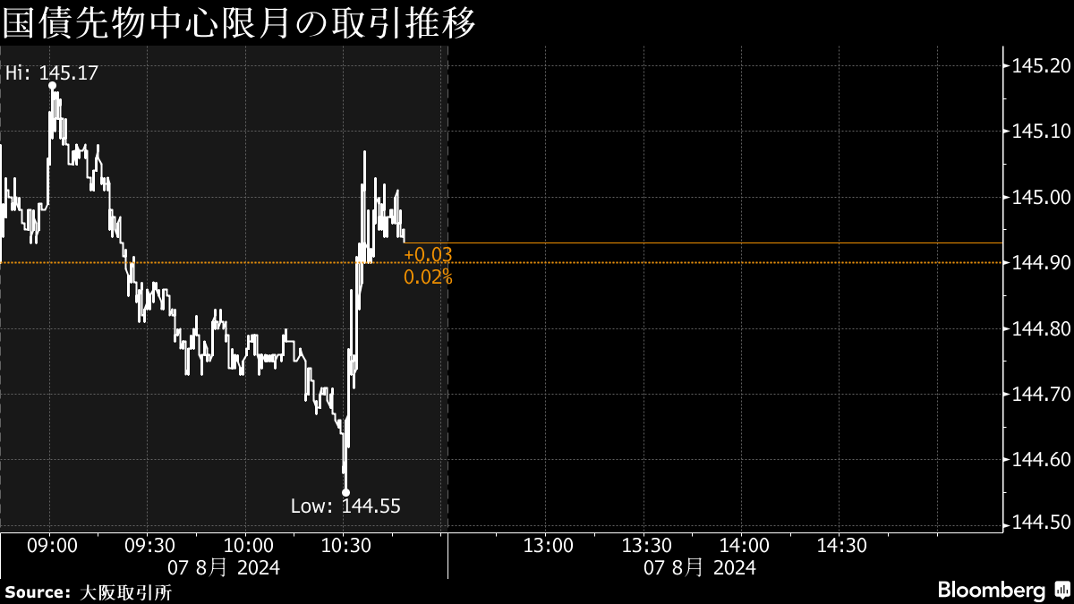 債券先物が上昇、日銀の内田副総裁発言受けー日銀買い入れオペ支え