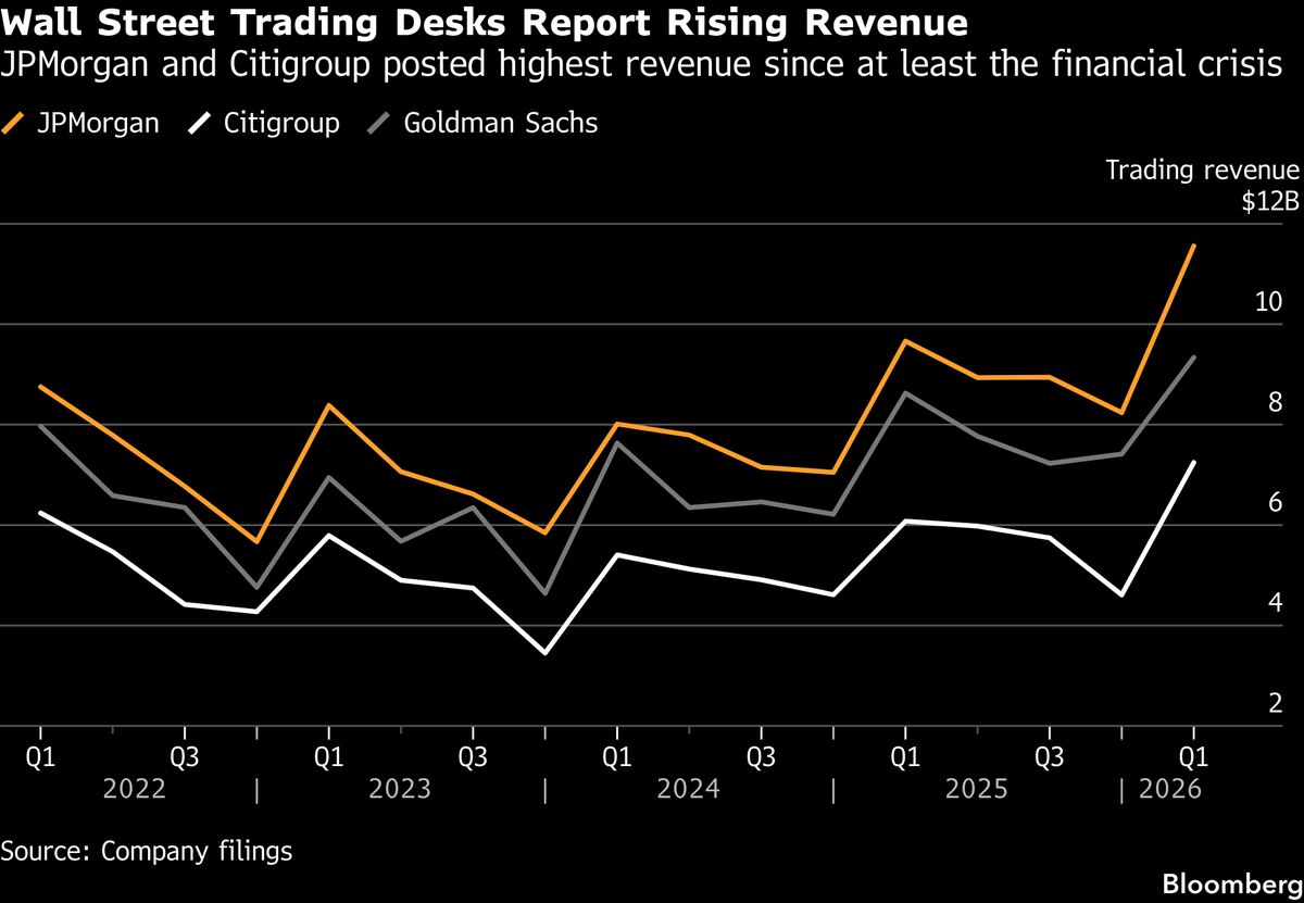 Global Turmoil Helps Bank Traders Set Records While Pressuring Other Businesses