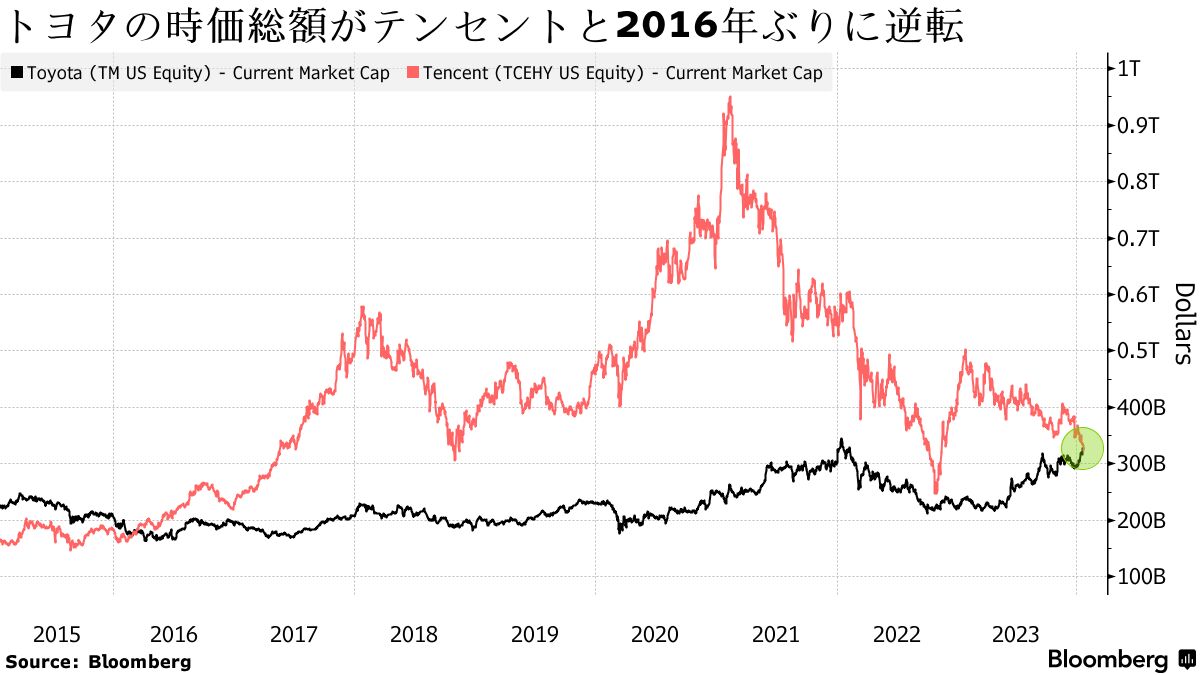 トヨタの時価総額がアジア３位に、中国のテンセントを抜く - Bloomberg