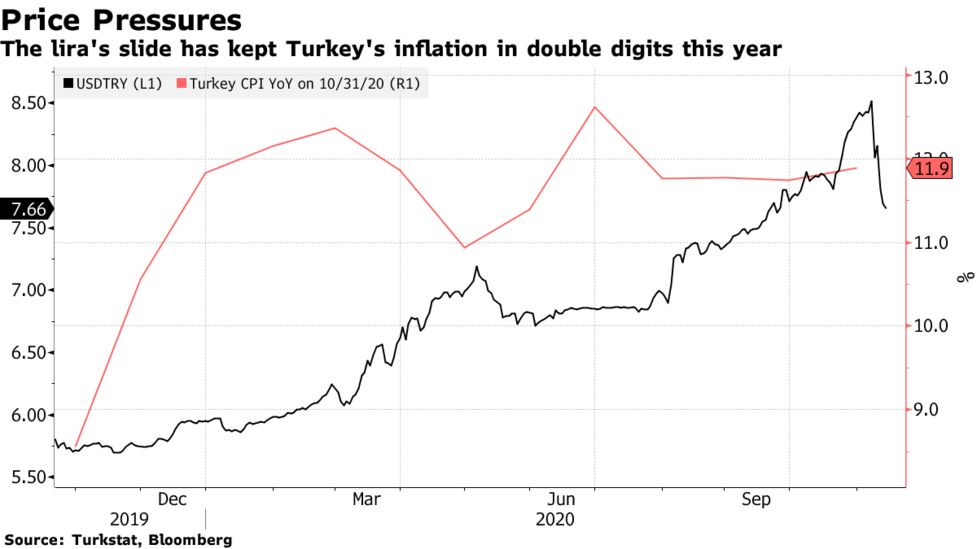 トルコ中銀 予想通りの大幅利上げ 新総裁が大胆に行動 Bloomberg