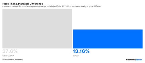 Renesas’s IDT Deal Looks Good. If You Don’t Look Closely