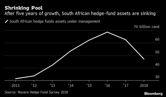 South Africa Hedge Funds Bet on Rules to Stem Outflows