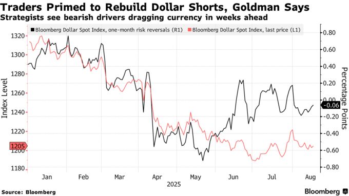 Traders Primed to Rebuild Dollar Shorts, Goldman Says | Strategists see bearish drivers dragging currency in weeks ahead