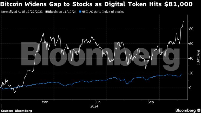 Bitcoin Widens Gap to Stocks as Digital Token Hits $81,000