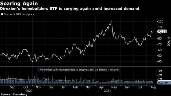 Leveraged Bet on Homebuilders Is Surging in Hot Housing Market