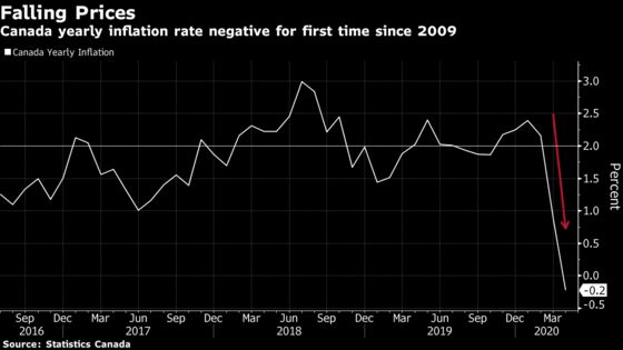 Inflation Falls Below Zero in Canada for First Time Since 2009