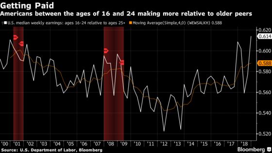 Young Americans’ Wages Gaining on Older Peers in Tightening Job Market