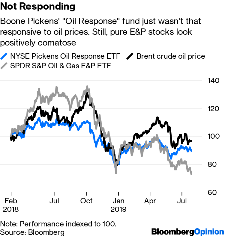 Bloomberg Brent Oil Price Chart