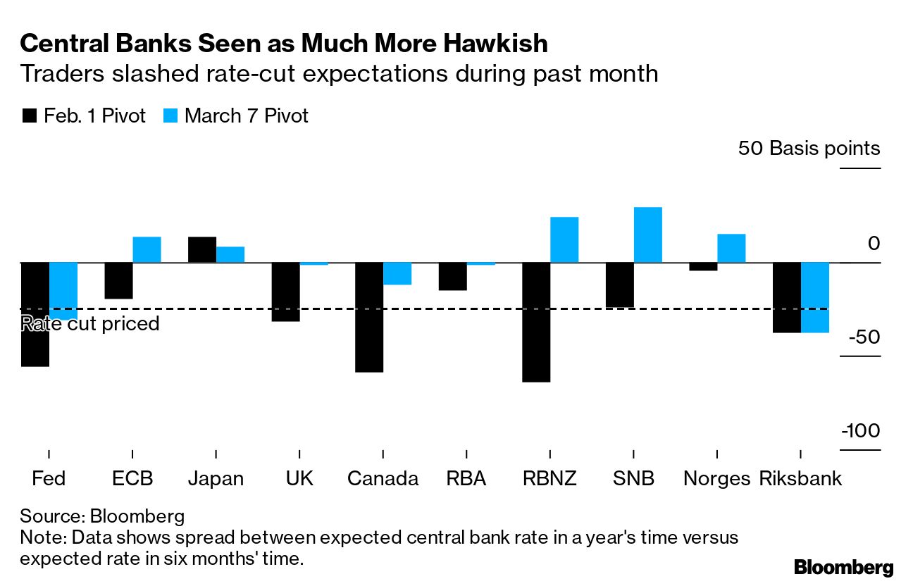 Stocks slide as central banks' hawkish tilt unnerves markets