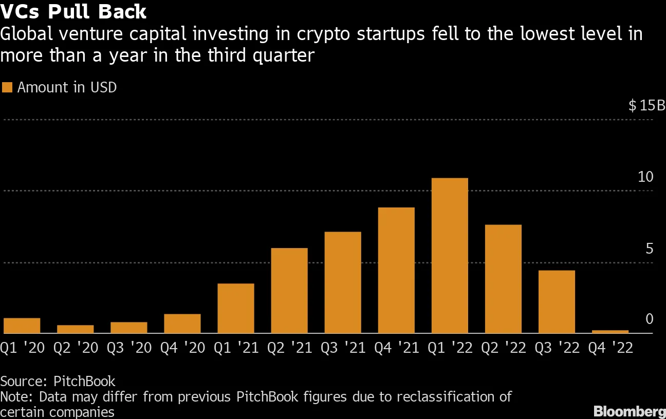 Crypto Crash Sparks C-Suite Exodus At Firms From FTX to Kraken - Bloomberg