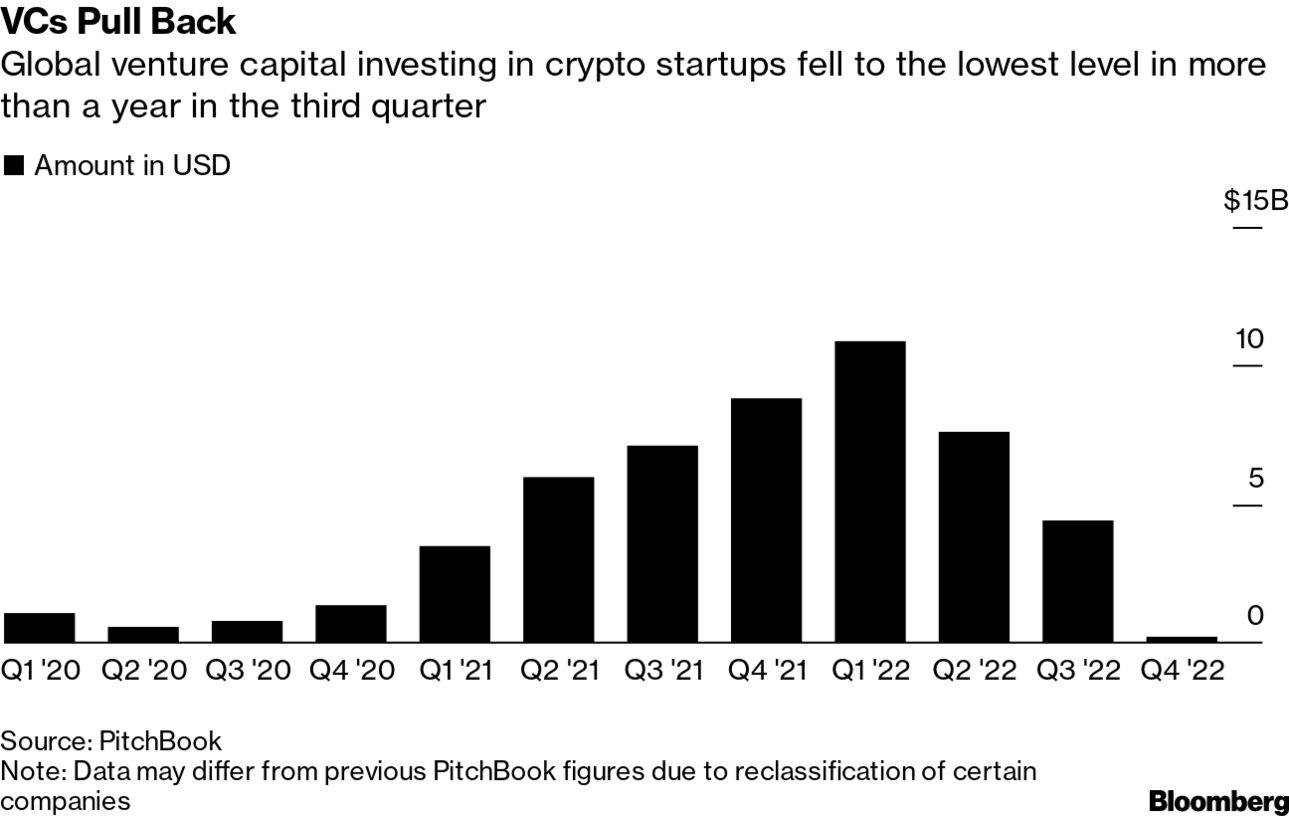 Crypto Crash Sparks C-Suite Exodus At Firms From FTX to Kraken - Bloomberg