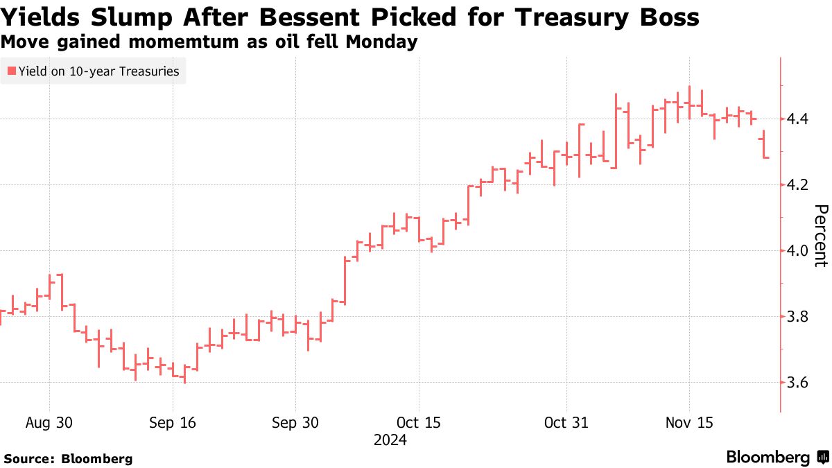 Yields Slump After Bessent Picked for Treasury Boss | Move gained momemtum as oil fell Monday