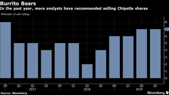 After Fueling a 195% Rally That Outperformed Everyone, Chipotle’s CEO Faces New Test