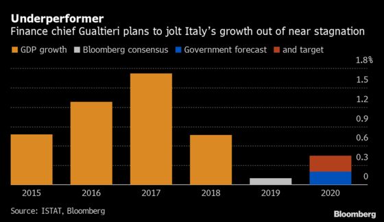 Italy Targets 2020 Deficit as Low as 2% Amid Economic Slowdown