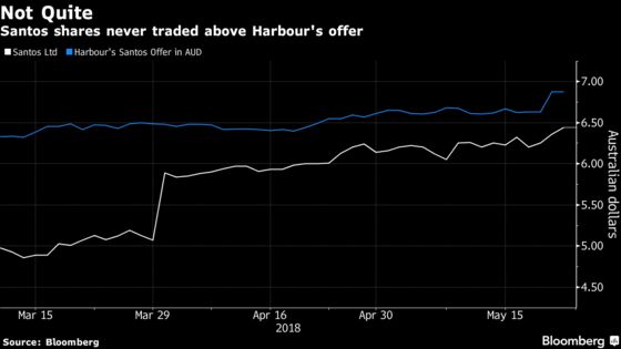 Santos Falls After Rejecting Harbour Offer as Too Low, Risky