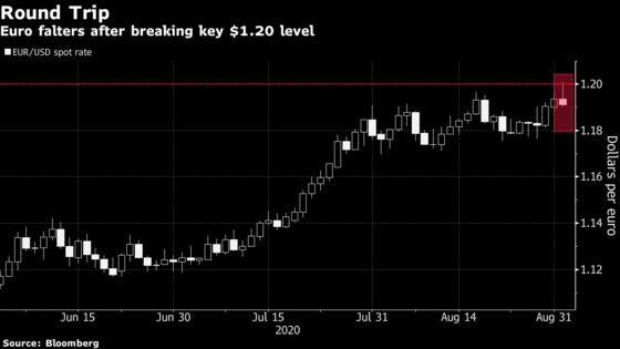 Euro Falters After Eclipsing Key Level as ECB’s Lane Weighs In