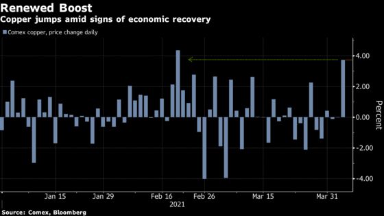 Copper Jumps With U.S. Jobs Report Signaling Robust Recovery