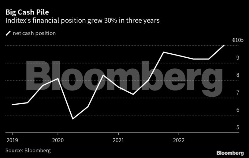 Big Cash Pile | Inditex's financial position grew 30% in three years
