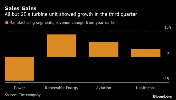 GE Soars as Another Boost to Cash Forecast Buoys Turnaround