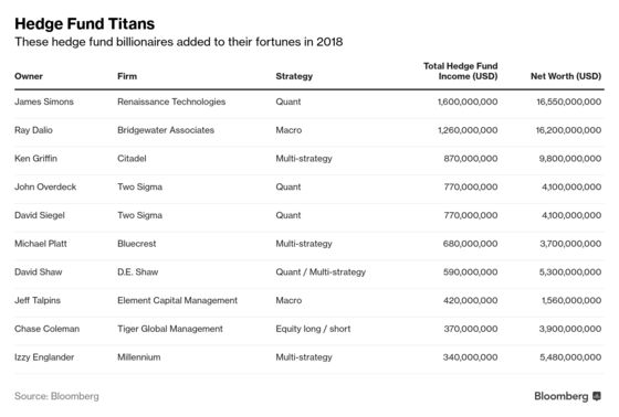 The Best-Paid Hedge Fund Managers Made $7.7 Billion in 2018